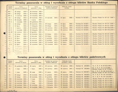 tabela Banku Polskiego z marca 1937 roku, dotycząca emisji, wymiany i wycofania biletów Banku Polskiego i biletów państwowych, karton formatu 389 x 301 mm, rzadki, niespotykany druk bankowy, dwukrotnie perforowany